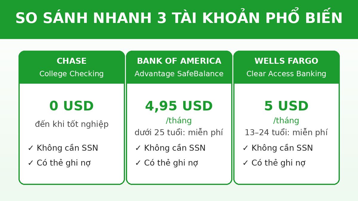 Mở Tài Khoản Ngân Hàng Du Học Mỹ 2027: Hướng Dẫn Từ A-Z 4 So sánh nhanh 3 tài khoản ngân hàng phổ biến cho du học sinh Mỹ