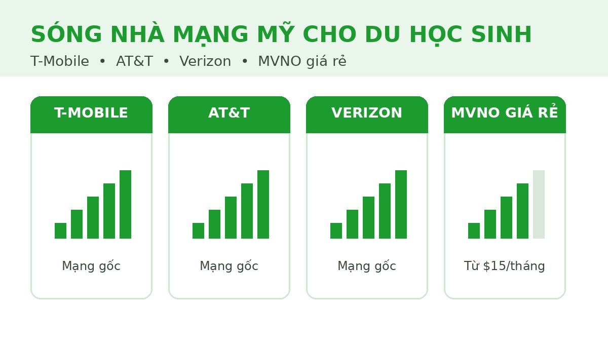 Sim Điện Thoại Du Học Mỹ 2027: Chọn Nhà Mạng Nào Tiết Kiệm? 3 So sánh sóng các nhà mạng Mỹ cho du học sinh: T-Mobile, AT&T, Verizon và MVNO giá rẻ