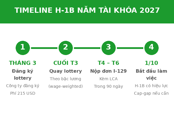 Visa H-1B sau du học Mỹ 2027: điều kiện, lottery & kinh nghiệm ở lại làm việc 3 Timeline visa H-1B 2027: từ đăng ký lottery tháng 3 đến bắt đầu làm việc ngày 1 tháng 10