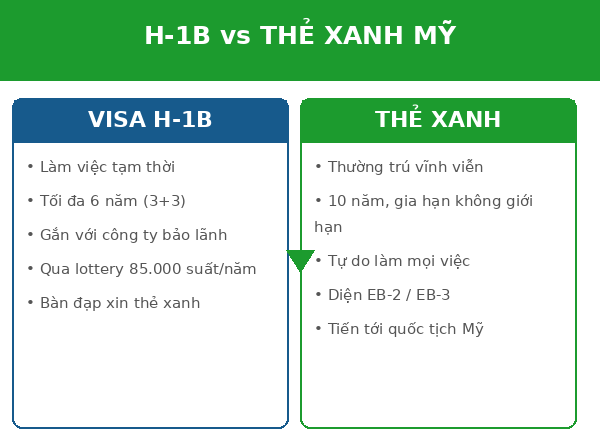 Visa H-1B sau du học Mỹ 2027: điều kiện, lottery & kinh nghiệm ở lại làm việc 4 So sánh visa H-1B và thẻ xanh Mỹ: thời hạn, tính chất và con đường định cư