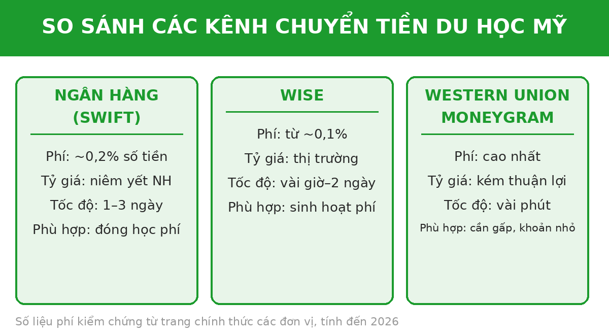 Cách chuyển tiền du học Mỹ 2027: các kênh phổ biến, chi phí và kinh nghiệm thực tế 3 Infographic so sánh các kênh chuyển tiền du học Mỹ: ngân hàng, Wise, Western Union