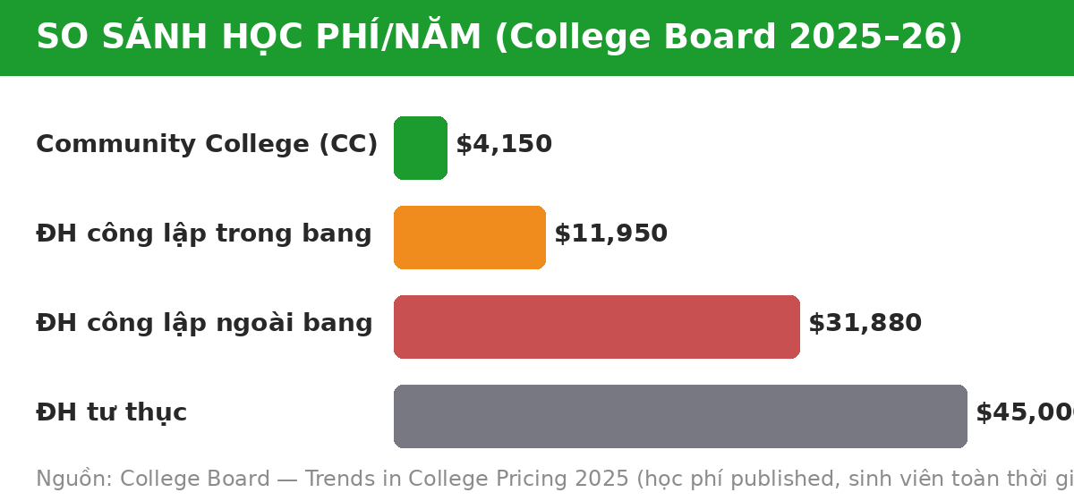 Community college du học Mỹ 2027: lựa chọn tiết kiệm cho học sinh Việt Nam 4 Biểu đồ so sánh học phí trung bình community college và đại học 4 năm tại Mỹ